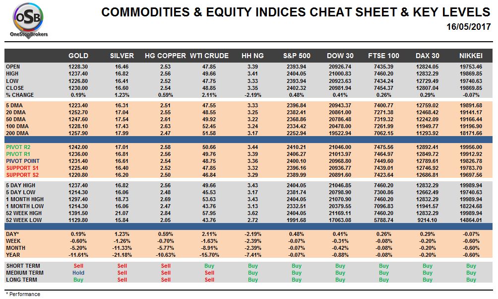 commodities