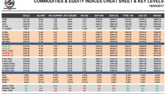 commodities