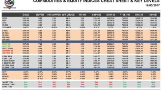 commodities