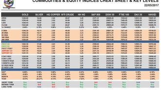 commodities