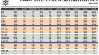 commodities