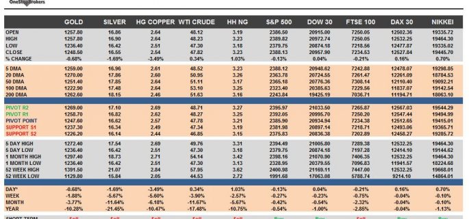 commodities