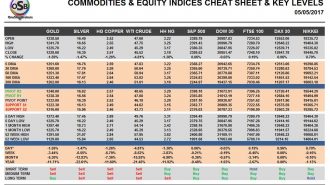 commodities