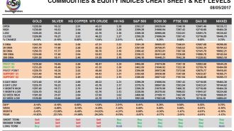 commodities