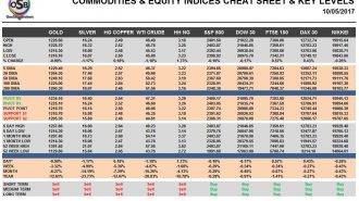 commodities