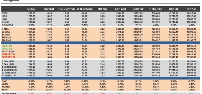 commodities