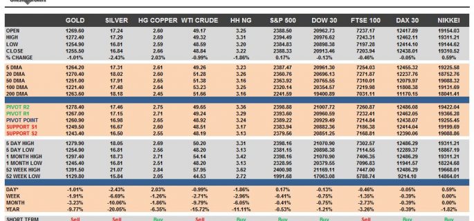 commodities