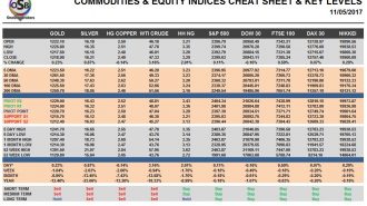 commodities