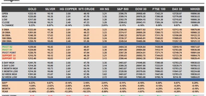 commodities