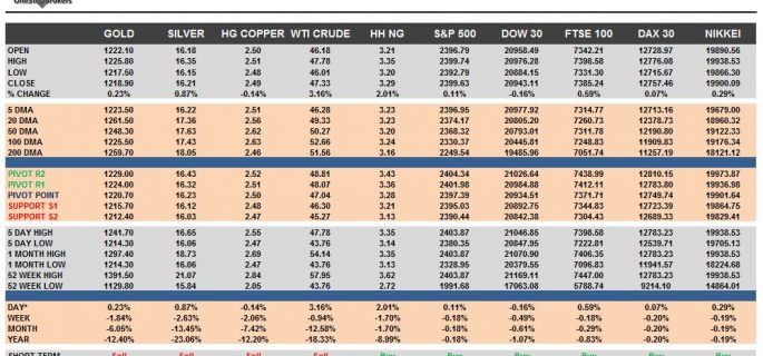 commodities