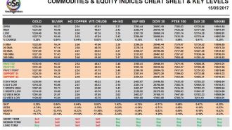 commodities