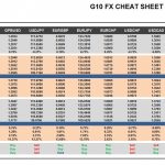 Monday, May 22: OSB G10 Currency Pairs Cheat Sheet & Key Levels