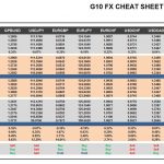 Tuesday, May 30: OSB G10 Currency Pairs Cheat Sheet & Key Levels