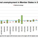 Unemployment rates in the EU regions ranged from 2.1% to 31.3%