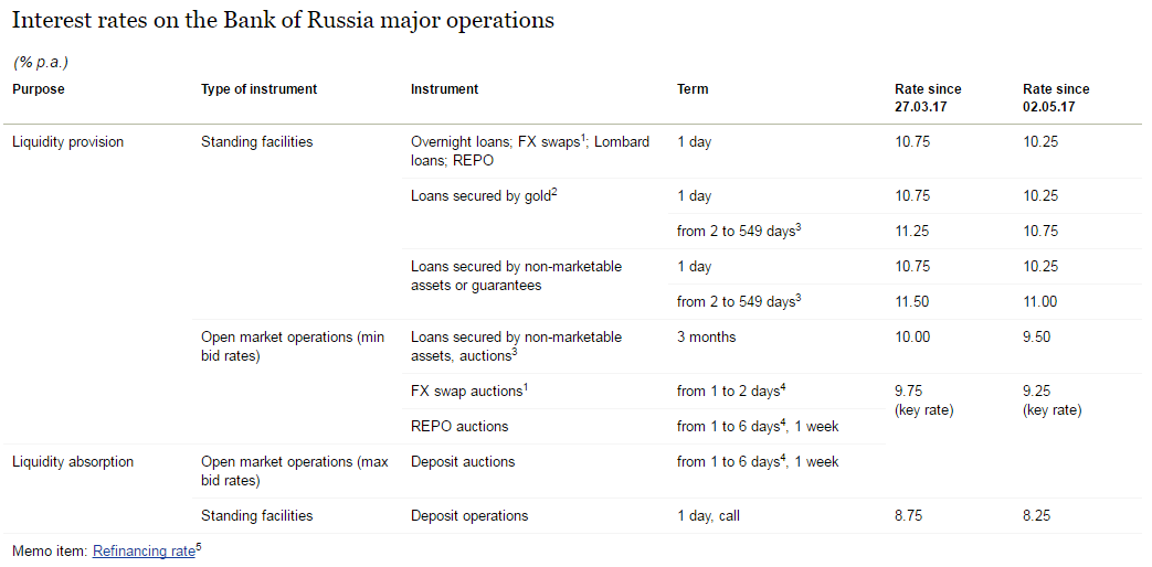 interest rates Russia