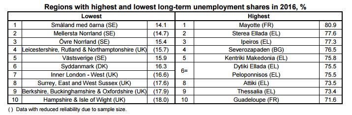 regions with highest and lowest long-term unemployment 2016