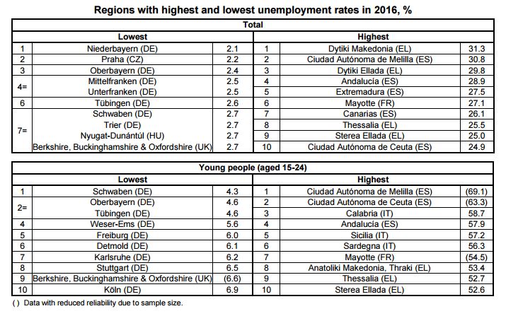 regions with highest and lowest unemployment rates 2016