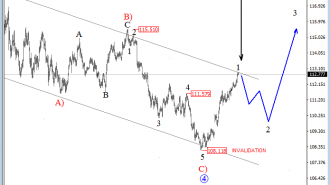 usdjpy elliott wave