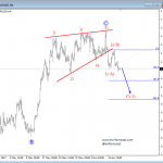 Elliott Wave Analysis: EURUSD Could Charge Lower