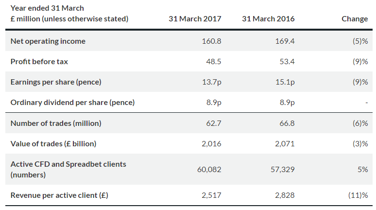 CMC Markets 2017 results