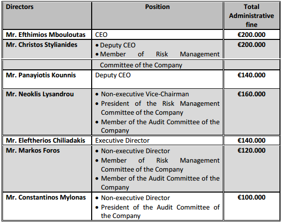 CySec fined laiki 1