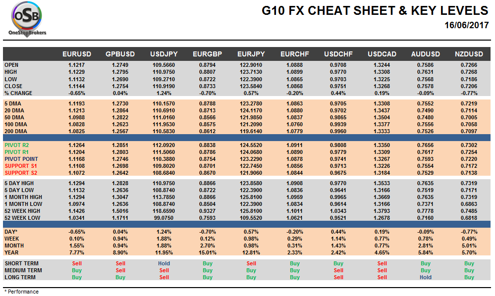G10 FX Cheat sheet and key levels June 16