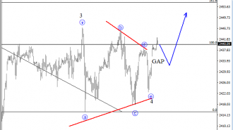 SP500 analysis