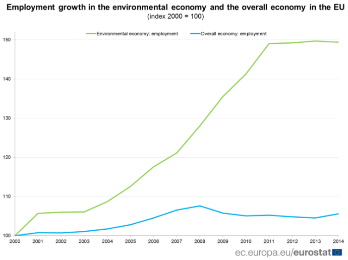 environmental economy