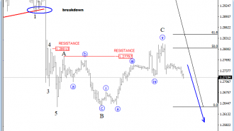 intraday gbpusd