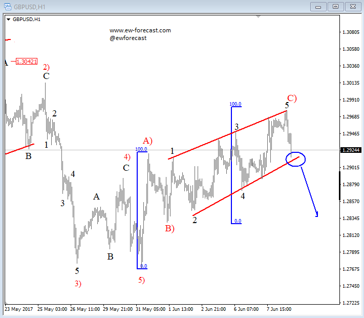 intraday gbpusd