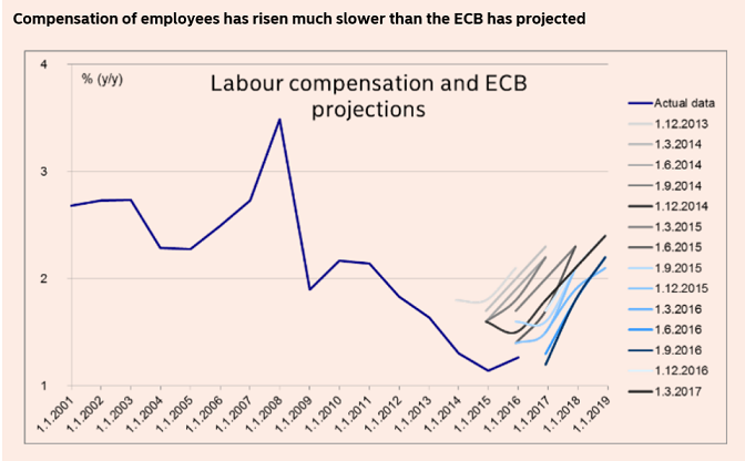 labour compensation