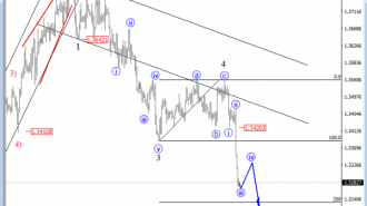 usdcad analysis