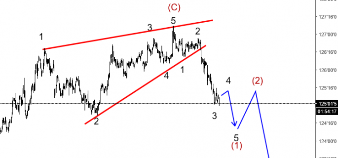 10yr US Notes