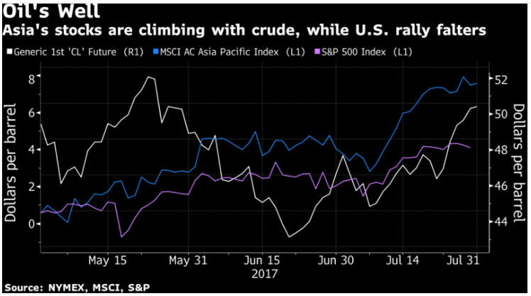 Asia's stocks