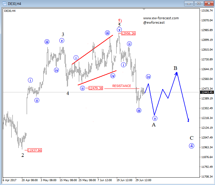 DAX stocks analysis