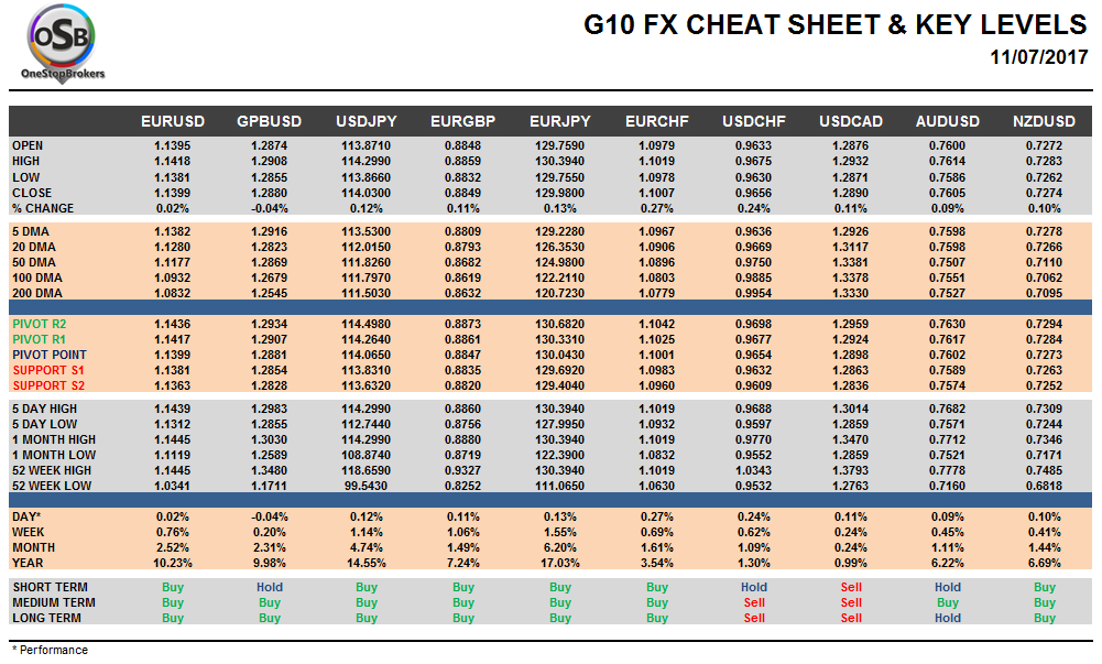 G10 FX Cheat sheet and key levels July 11