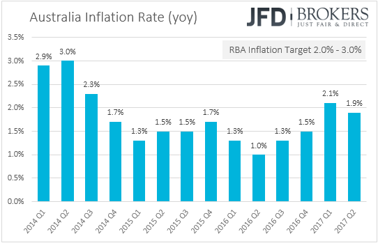 Australia Inflation rate