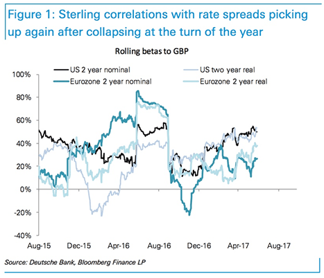 Sterling rates