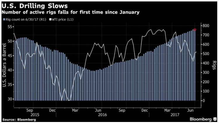 U.S drilling slows