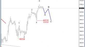 intraday nasdaq analysis