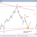 Elliott Wave Analysis: USDJPY Daily and Intraday Forecast