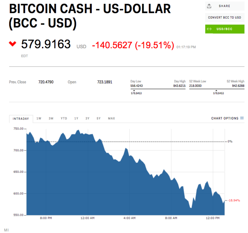 Bitcoin cash to USD