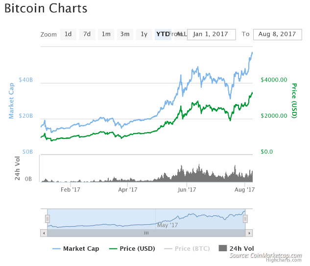 Forex Bitcoin Chart