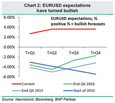 EURUSD expectations