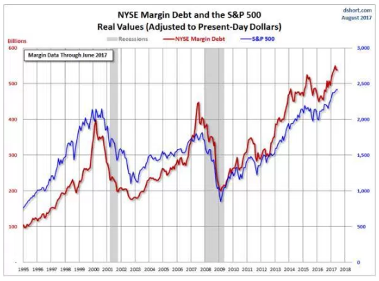NYSE margin
