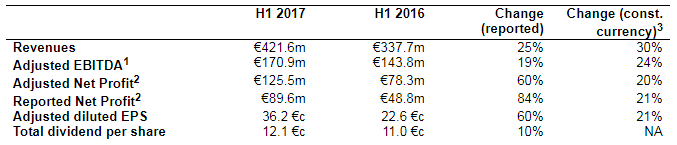 Playtech financial