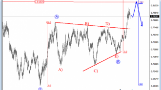 audusd daily