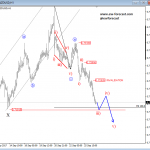 EURNZD Looking Higher, While NZDUSD Strongly Dropping