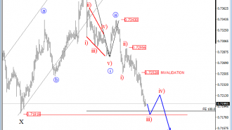 intraday nzdusd