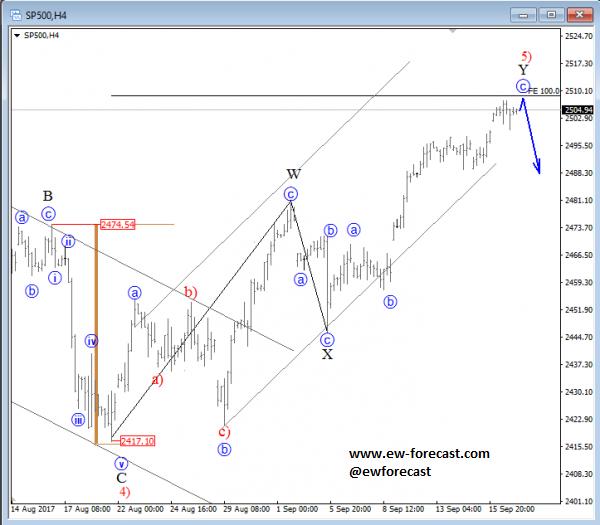 sp500 4h analysis